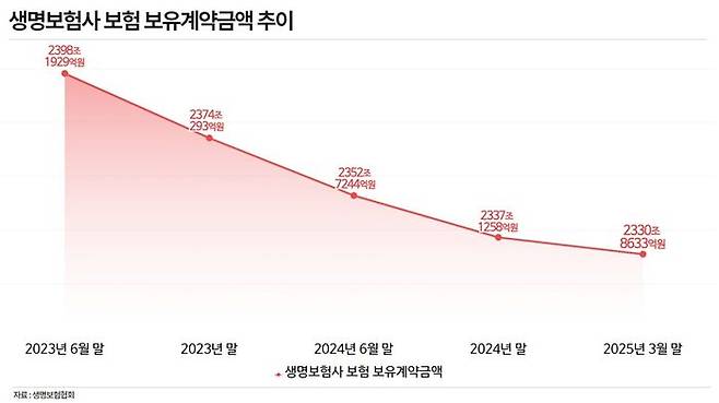 올해 1분기 말 기준 생보사의 보유계약금은 2330조8633억원으로 지난해 같은 기간 대비 1.3%(31조7857억원) 감소했다.ⓒ데일리안 황현욱 기자
