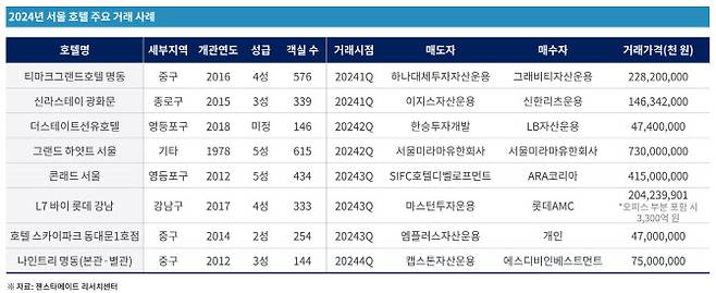 작년 서울 호텔 주요 거래사례 (자료=젠스타메이트)