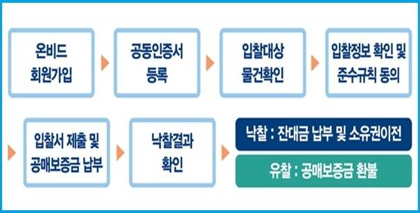 캠코 공매 절차표. 자료=캠코