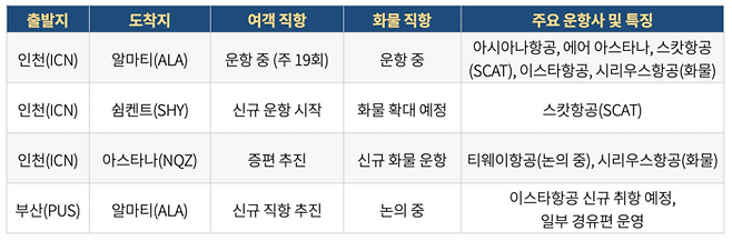 한국-카자흐스탄 항공편 현황