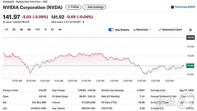 엔비디아 일일 주가추이 - 야후 파이낸스 갈무리