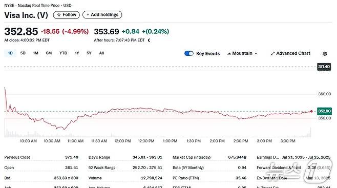 비자 일일 주가추이 - 야후 파이낸스 갈무리