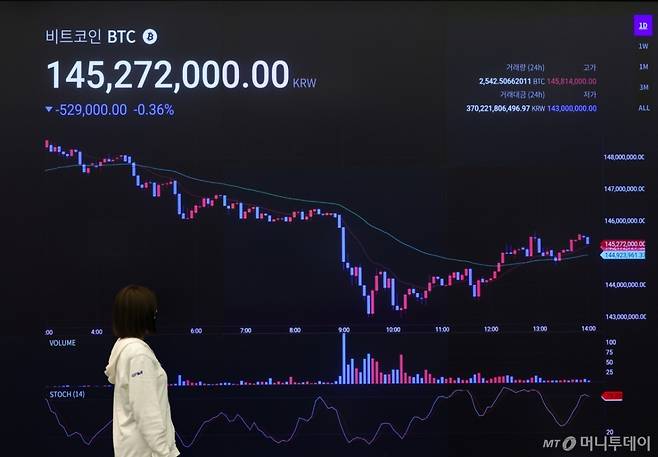 이스라엘의 이란 공습 여파로 비트코인의 가격이 10만 4000달러까지 하락하는 등 투자 불안 심리가 고조되고 있는 13일 서울 강남구 업비트 고객센터 전광판에 비트코인 거래가격이 표시되고 있다./사진=뉴시스