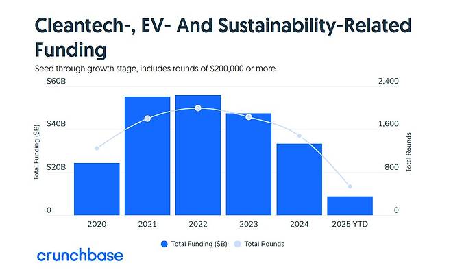 올 1~5월 클린테크 관련 스타트업 투자규모는 87억달러(약 12조원)로 지난해 같은 기간보다 46% 감소했다. /사진=크런치베이스 갈무리