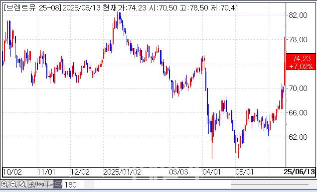 브렌트유 가격 추이(자료=엠피닥터)