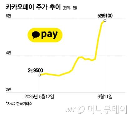 카카오페이 주가 추이/그래픽=이지혜