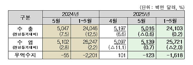 ▲ 자료제=관세청