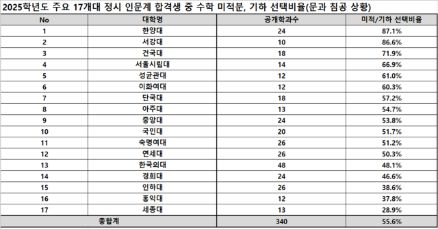 주요 17개 대학 정시 인문계 합격생 중 수학 미적분·기하 선택 비율. 종로학원 제공