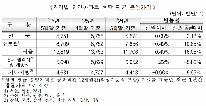 권역별 민간아파트 ㎡당 평균 분양가격. 주택도시보증공사 제공