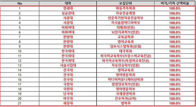 통합수능 이후로 이과애들 문과로 대학 많이 가긴하는구나