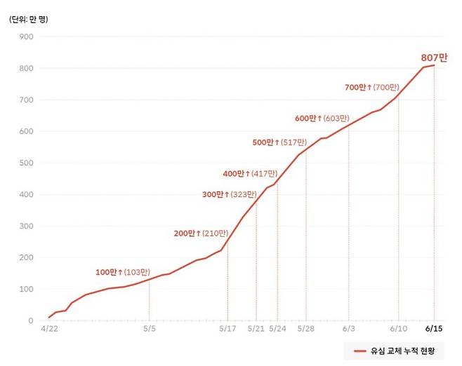 SKT, 오늘부터 e심 신규영업 재개…20일께 유심
