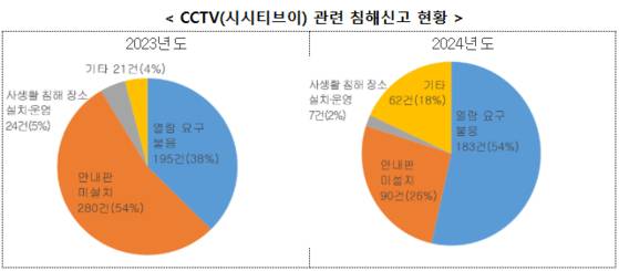 개인정보보호위원회
