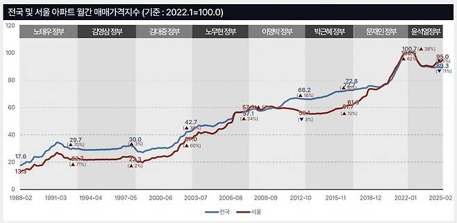 전국 및 서울아파트 월간 매매가격지수 사진=NH투자증권