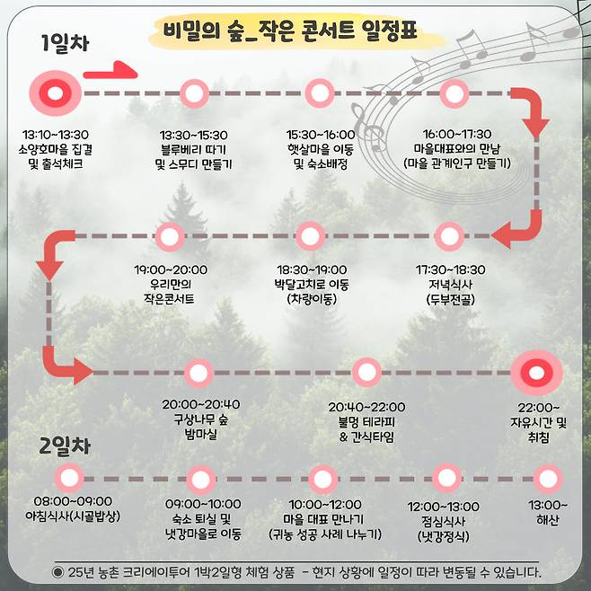 인제군 농촌 크리에이투어 상품인 ‘비밀의 숲’ 일정표. 인제군 제공