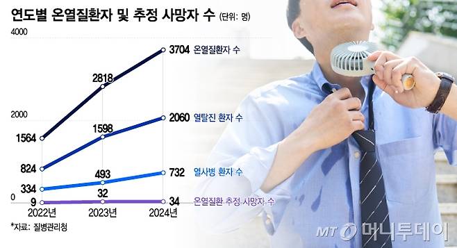 연도별 온열질환자 및 추정 사망자 수. /그래픽=이지혜 디자인기자