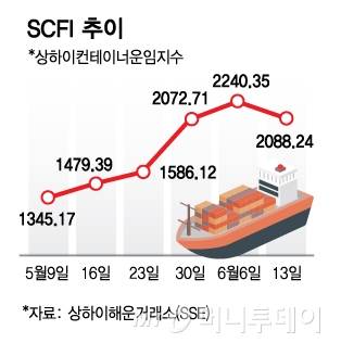 SCFI 추이/그래픽=김다나