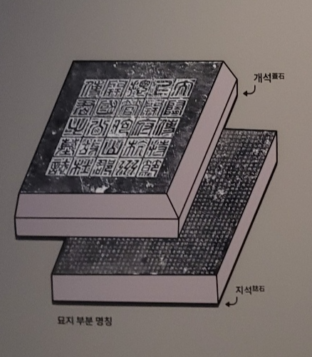 국립대구박물관 전시실 벽면에 자리한 묘지명 설명도. 묘지명은 경사 지붕 모양의 개석과 납작한 모양의 지석이 짝을 이루는 구조다.임훈기자 hoony@yeongnam.com