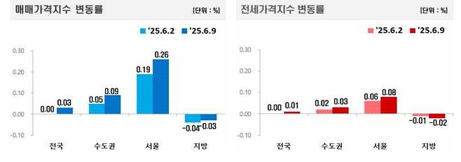 전국주택가격동향 조사 주간 아파트가격 동향, 부동산 가격, 아파트 매매·전세 가격
