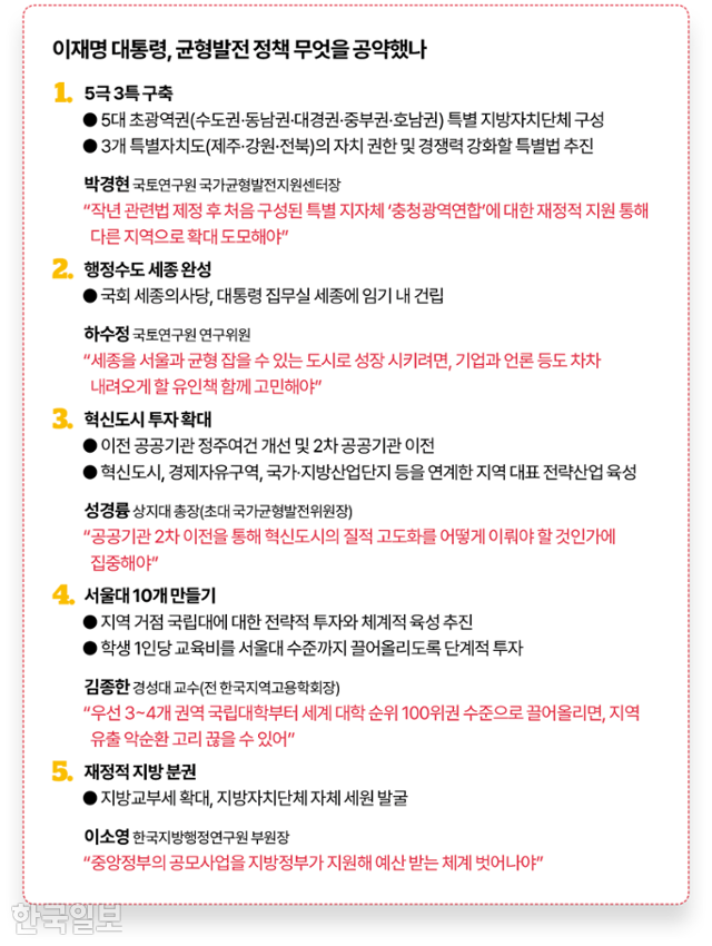 이재명 대통령이 대통령 후보 시절 내놓은 균형발전 정책 공약들을 어떻게 시행할 것인가에 대해 전문가들의 의견을 물었다. 공약 내용은 더불어민주당의 '제21대 대통령선거 정책공약집'에서 발췌했다. 그래픽=김대훈 기자