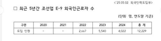 한국산업인력공단을 통해 취업한 E-9 비자를 받은 조선업 외국인 근로자는 2021년 230명에서 2022년 2667명, 2023년 5540명, 지난해에는 4022명으로 꾸준히 증가했다. 자료 한국산업인력공단