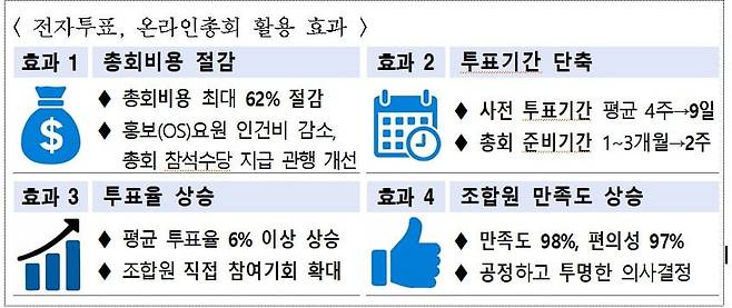 전자투표와 온라인총회 활용 효과. 서울시 제공