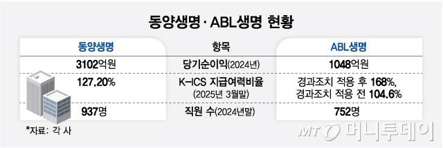 동양생명·ABL생명 현황/그래픽=최헌정