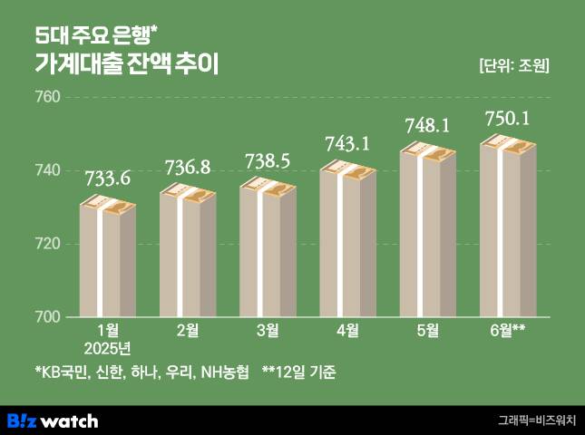 5대 주요 은행 가계대출 잔액 추이/그래픽=비즈워치