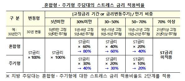 스트레스 금리 적용 비율/자료=금융위원회