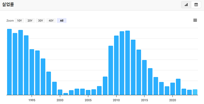 1991~2024년 아일랜드의 실업률. 1990년대 초반까지도 15%였던 실업률은 이후 경제성장과 건설업 호황으로 급격히 낮아졌다. 하지만 2008년 금융위기 충격이 찾아온다. 매크로트렌즈