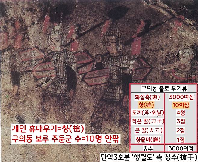 당시 대표적인 개인무기는 근거리 전투에서 필수적인 창이었다. 그렇다면 구의동 보루에 10명 안팎의 병사가 주둔했다는 얘기가 된다.