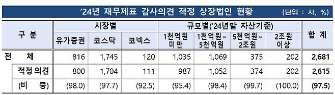 2024년 재무제표 감사의견 적정 상장법인 현황 /사진=금감원