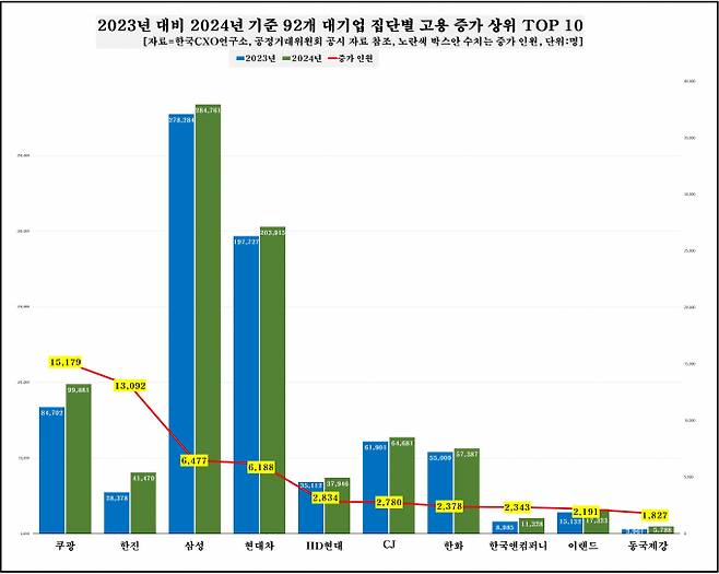 / 그래프=한국CXO연구소