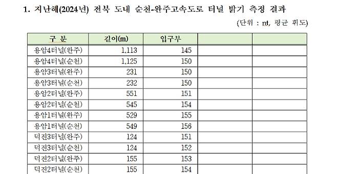 지난해 전북 도내 순천-완주고속도로 터널 밝기 측정 결과 캡처. 한국도로공사 제공