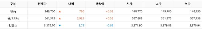 한국거래소(KRX) 금시장 국내 금값시세, 금가격 국제 금값 bnt, 한국거래소 금시세(금값) 0.53% 상승