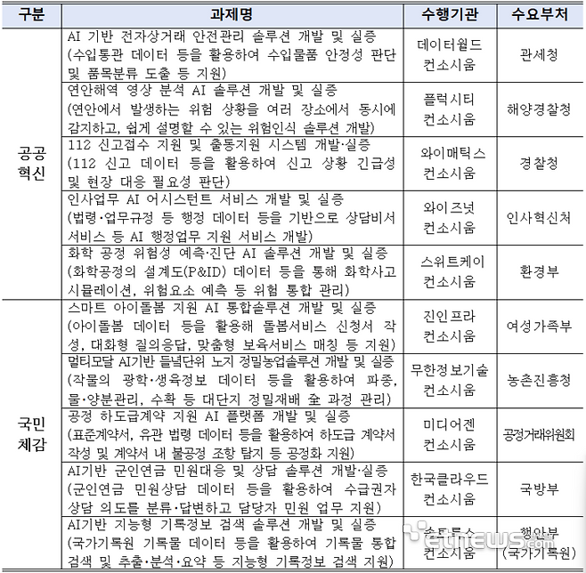 과기정통부 부처 협업 기반 AI 확산사업 10개 신규 과제. 과기정통부 제공
