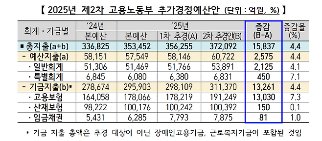 실업급여 예산 대폭 보강.. 고용노동부 1조 5837