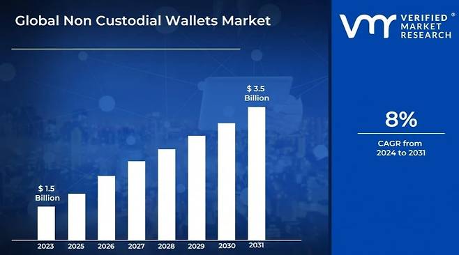 사진=베리파이드마켓리서치