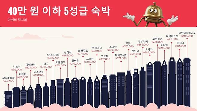 40만원 이하 5성급 호텔 지역 / 인포그래픽=호텔스닷컴