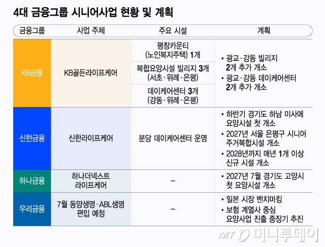 4대 금융그룹 시니어사업 현황 및 계획/그래픽=윤선정