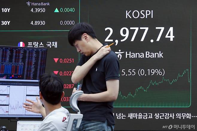 (서울=뉴스1) 민경석 기자 = 19일 오후 서울 중구 하나은행 딜링룸 전광판에 코스피 지수가 전일 대비 5.55포인트(0.19%) 상승한 2,977.74를 나타내고 있다. 이날 코스피는 중동 상황이 확전 수순이라는 관측이 나오면서 외국인과 기관 투자자들이 매도에 나섰지만, 개인 투자자들이 물량을 받아내면서 소폭 상승 전환했다. 2025.6.19/뉴스1 Copyright (C) 뉴스1. All rights reserved. 무단 전재 및 재배포, AI학습 이용 금지. /사진=(서울=뉴스1) 민경석 기자