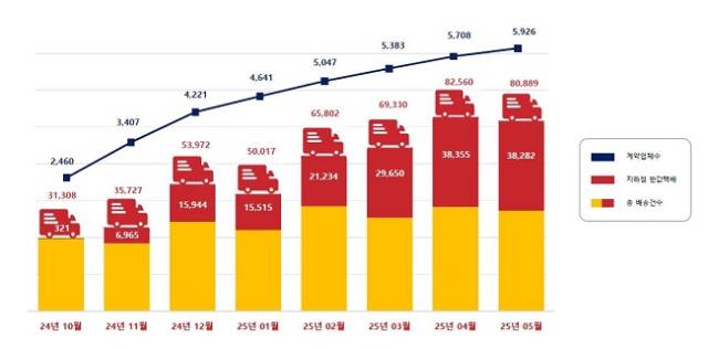 ▲'소상공인 반값택배' 월별 이용 추이 ⓒ인천광역시