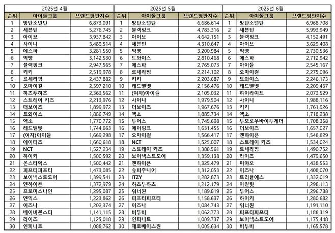 1위 방탄소년단, 2위 세븐틴, 3위 블랙핑크, 4위 아이브, 5위 빅뱅