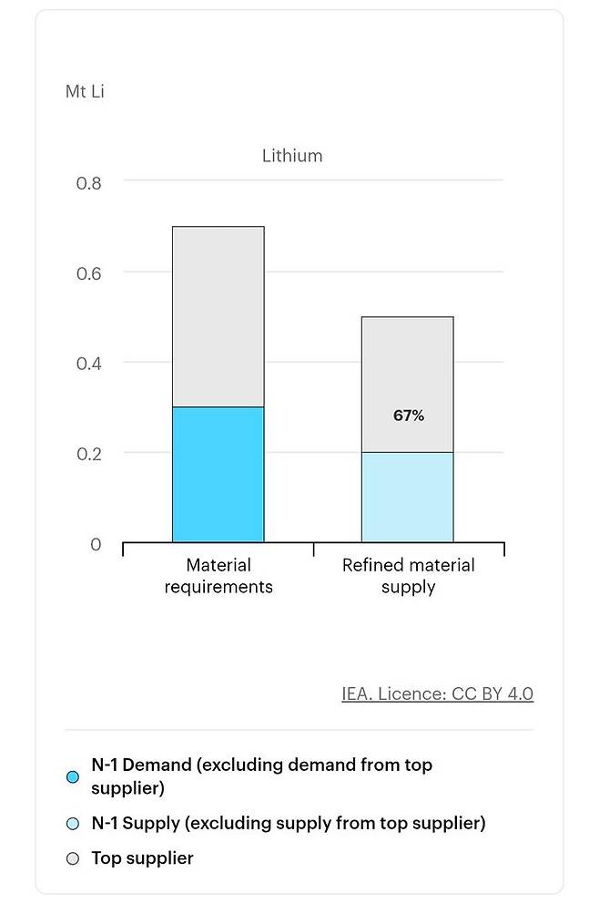 2035년 리튬 수요 대비 공급 전망. ⓒ국제에너지기구(IEA)
