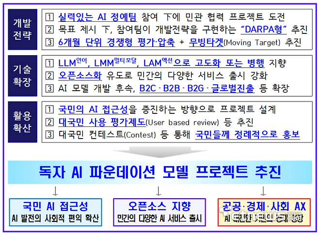 '독자 AI 파운데이션 모델' 프로젝트 추진방향. 과학기술정보통신부 제공