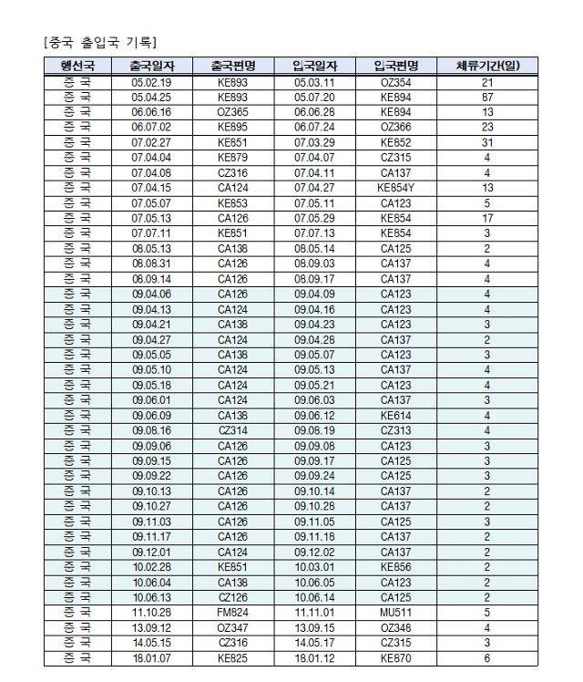 19일 김민석 국무총리 후보자가 페이스북에 공개한 자신의 중국 출입국 기록 및 체류기간 자료. 김 후보자 페이스북 캡처