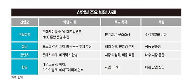산업별 주요 빅딜 사례. 그래픽=송영 기자