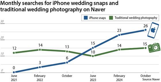 *The graph shows the relative change in search volume on Naver for the given keyword.