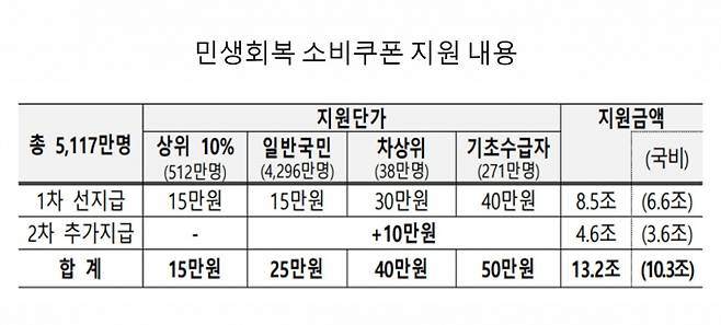 민생회복 소비쿠폰 지원 내용. /그래픽=기획재정부
