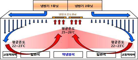 서울 지하철 전통차 객실 내 흐름도. 서울교통공사