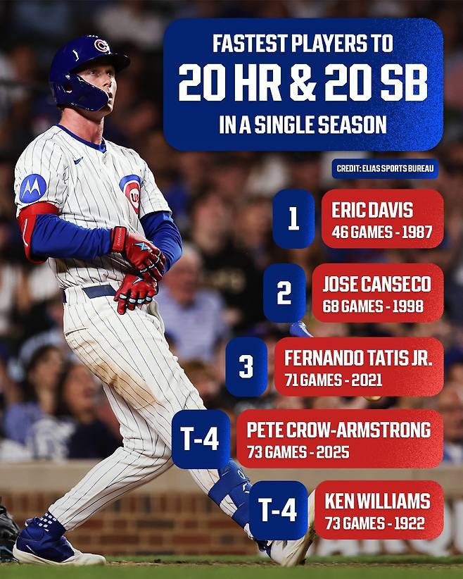 역대 가장 빠른 20-20 TOP5. 사진=메이저리그 공식 SNS